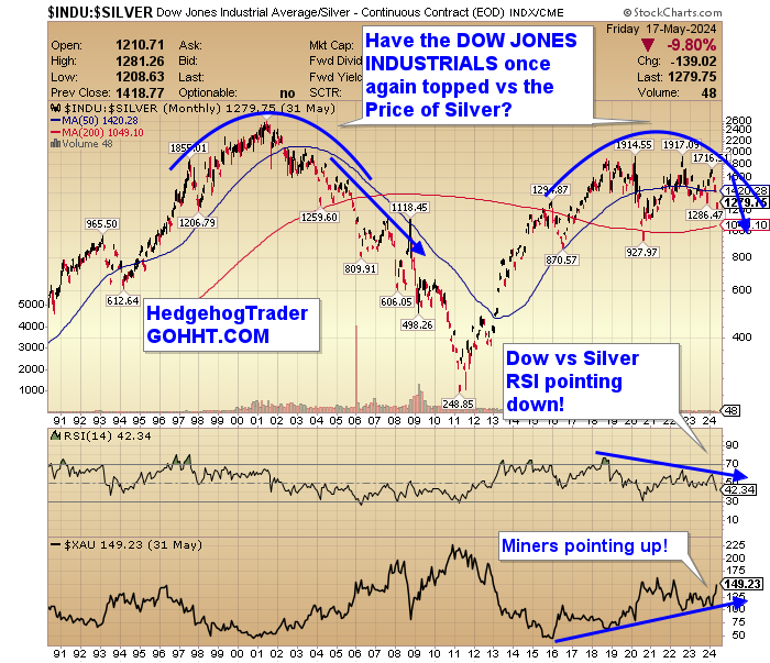Dominance Chart:  Dow Industrials $DJI vs Silver.  $SILVER  Monthly. -9.8%.  The Dow Jones has once again topped vs Silver!