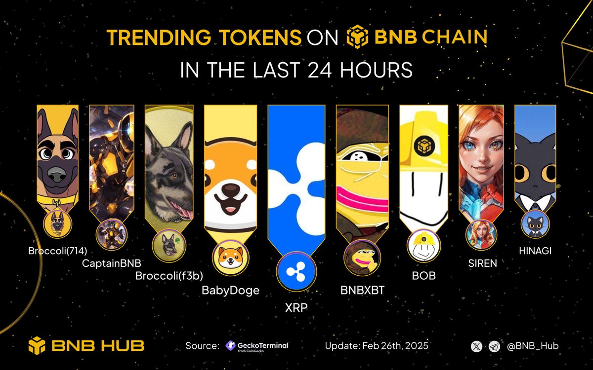 🔥 Trending tokens on BNB chain last 24h🚀 

Which BNB gem are you eyeing? Share now! 💎👇

$XRP <a href="/Ripple/">Ripple</a>
$BNBXBT <a href="/bnbxbt_agent/">bnbxbt</a>
$BabyDoge <a href="/babydoge/"></a>
$BOB <a href="/BuildOnBNBBOB/">BOB</a>
$Broccoli(f3b) <a href="/FirstBroccoli/">$Broccoli</a>
$SIREN <a href="/genius_sirenBSC/">siren</a>
$CaptainBNB <a href="/CaptainBNB_bsc/">CaptainBNB</a>
$HINAGI <a href="/hinagithecat/">$HINAGI</a>