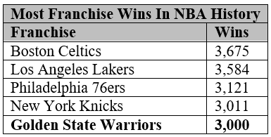 WarriorsPR's tweet photo. With tonight’s win over the Charlotte Hornets, the Golden State Warriors have become the fifth NBA franchise to win 3,000 regular season games, joining the Boston Celtics, Los Angeles Lakers, New York Knicks and Philadelphia 76ers. https://t.co/cEQtXgIGv6