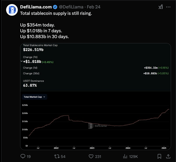 SmallCapScience's tweet photo. I've been scaling into $CVX & $CRV at these levels.

1. Onchain Stablecoins have been mooning since 2023  regardless of market conditions. 

 2. Curve DEX volumes have been steadily increasing since September of 2023 and TVL stands at ~$2B.

3. RWAs are one of the hottest markets in crypto and Curve is the home of deep stablecoin liquidity and bribes which is a combo you can't get elsewhere.

4.  Napier Finance, Resupply, Yield Basis, and Curvance are all protocols building on top of Curve that will launch in the next few weeks/months. Supercharging the flywheel. 

5. $crvUSD TVL has been falling causing $CRV fees to pull back substantially.  

Resupply (leverage stable looping) and Napier Finance (yield trading) both have mechanisms to make crvUSD TVL sticky. 

crvUSD at $1B of TVL annually would make ~$45M in fees per year, the dex fees annualized right now are $33M. 

$crvUSD at the size of $USDe from Ethena ($5.8B) would clear $250M per year in fees from $crvUSD alone. 

In my opinion, $CRV / $CVX are extremely close to bottomed, and I expect the narrative to change very quickly in the next few months. 

$CRV is the Bitcoin of DeFi. 

Long Term Targets:
$CVX - $41
$CRV - $6

The largest governments and funds in the world will own $CRV on their balance sheet as they compete for decentralized on-chain stablecoin liquidity.

GL 🎯