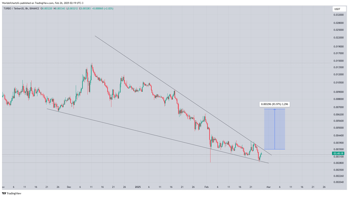 WorldOfCharts1's tweet photo. $Turbo #Turbo Consolidating Within Falling Wedge Range, Expecting Successful Breakout Soon, Successful Breakout Can Lead 50%+ Rally. https://t.co/ivzMTAsRfj