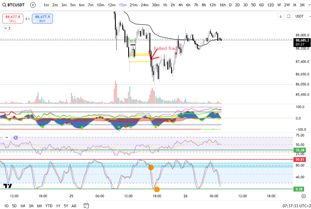 StayHungry16's tweet photo. Following Up on how this trade plan played out with #BTC 

#Trade1 - entered at the 0.782 retracement with minimal reaction and was stopped out 

15 min Stoch might have been too high for the entry https://t.co/xDf8D6QcFu