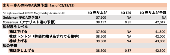 maryoakleysan's tweet photo. 毎度のことながら、毎回毎回これだけ注目される決算が他にあるだろうか？今回もまた今後の米株相場がNVDAの決算に大きく影響される。丁か半か。天下分け目の関ヶ原。でも決算もガイダンスもコンセンサスを超えることは織り込み済み。問題はその度合いと相場の反応。決算は水曜引け後。私の予想は

私の勉強会で作ったNVDAの決算予想

私の予想は2月16日の負けない勉強会で作ったのだが、そこからわずか9日間でコンセンサスの数字がさらに上がってしまった（下の表のコンセンサスの数字は今日のコンセンサス）。これを毎回ビートしなければならないJensen Huang は本当に大変だと思う。

まさに永遠に止まらないトレッドミルの上で走り続けるようなもの。しかもそのスピードがだんだん速まっている。

ちなみにこちらは直近の3Q25の予想と結果。この日、株は0.53%の上げだった。

驚くべきはたった1四半期でNVDAは売り上げのガイダンスを＄4.5billionも上げると予想されていること。

アメリカのトップ企業を集めたS&P500 の中でも1四半期の売り上げが＄4.5billionを超えるのは500社中198社しかない。その分をわずか3ヶ月で伸ばしてしまうのだから驚きだ。

そして売り上げ成長率ではコンセンサス予想で前年同期に比べて73％の上げ。AIのデータセンターのおかげで急成長を始めたのが2023年の2Qだったから、あれから1年半経ってもまだこの成長率。まさに怪物。

問題はコンセンサスではなく、何が織り込まれているか

こちらはNVDAの過去7Qの売り上げの結果とコンセンサスの違いと1日の株価の動きをまとめたもの。

見ると分かるように、あの歴史的な決算で24％上げた5/24/2023以来、NVDAは毎期連続で売り上げのコンセンサスをビートしている。

でも過去7回のうち、株が上げたのは3回だけ。残りの4回は下げたかトントンだった。

要するに、コンセンサスをビートするかどうか、ではなく、何がすでに織り込まれているか、で株の動きが決まるのだ。

今回織り込まれているのは？

良いニュースは、今回は決算に向けて株価がかなり下げていて、今ちょうど200日移動平均線の上にいること。

この状況ではコンセンサス未達でもしない限り、株が大きく下げることはないと私は思う。

だから、今回は最初の表を見ると分かるように、いわゆるWhisperナンバー（株価に織り込まれている影のコンセンサス）と公式のコンセンサスの数字をほぼ同じにしてある。

今まではWhisperナンバーはコンセンサスより上だったと私は思う。

よって、もし私が予想する数字をNVDAが出せたら今回は株価は少しは上がるのではないかと思う。

ナーバスな相場・でもパニックではない

今相場はテク関連株やディージェン（あたおか・頭おかしい）株が大きく下げていることで、とてもナーバスになっている。

今回の下げはまず、DOGEの防衛費削減で、あたおか筆頭株のPLTRが下げ始めたことから始まった。

その後出てきた経済指数が予想より弱かったこともあり、経済減速を心配するムードがさらなるリスク資産からの資金流出を促した。

特に最近加熱しすぎてイナゴ状態だったあたおか株たちは先週から軒並み2桁以上下げている。

火曜日はついにビットコインも9万ドルを割った。

流出した資金は生活必需品、ヘルスケア、資源材、公共事業など、ボラが低く、防御的な（不況に比較的強い）セクターに流れている。

さらにセーフヘイブンの国債にも流れている。10年債金利はここ1週間で4.56%から4.33%まで下がった。

恐怖指数であるVIXも徐々に上がってきている。

でもまだパニック、と言える状態ではないと思う。

だいたい、パニックを起こすほどの危機を迎えていると思わせるニュースも今のところない。

S&P500 はMETA以外のマグ7が下げているだけでその他の株はほとんど年初来、まだ上げている。

私の見解ではこれはただ単に、急速に上げすぎた株たちのエアポケットが大きくなりすぎ、自分の体重を支えきれなくなって落ちてきただけで、割と健全なのではないかと思っている。

2月はカレンダー季節性にも下げやすい。

私のスタンスは同じ

正直に話すと、私はNVDAの決算が出るまで傍観で様子を見ようと思っていたのだけど、今日（火曜）、TSLAが＄300を切ったので、少し買ってしまった。

私はTSLA、PLTR、METAは長期で持つ予定なので、下がれは買うし、売る予定もない。

もし今後、不況が来ることが濃厚になり（私の今の予想ではないけど）、米株相場が数年にわたるベア相場になって、株価が半分以下になったとしても、この3つの株はおそらく10年くらい売らないと思う。私のこれらの株に対するテーゼが変わらない限り。

そして私のNVDAの予想があっていたとすれば、NVDAの株価はとりあえずは一旦下げ止まると期待。その他のテク株もしばらく横ばいで地固めをしてくれると助かる。

今年に入ってからのあたおか株達のあたおか度はちょっと異常だった。APPの決算でAPP株価が午前中30％以上上げた、あれがとりあえずはクライマックスだったのではないかと今になって思う。

イナゴタワーがなくなり、企業がちゃんと業績で株価が動くような冷静な2025年になってくれると嬉しい。つまり、これは健全な調整、というのが私の今のスタンス。

つまり、相変わらず私のスタンスは不況が来ない限り、Buy the dip.

長期でしっかりと成長できる株を見極めて、大きく下げたらコツコツと拾っていきたいと思う。