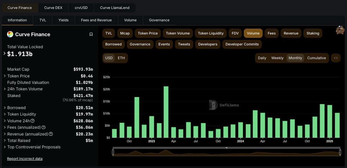 SmallCapScience's tweet photo. I've been scaling into $CVX & $CRV at these levels.

1. Onchain Stablecoins have been mooning since 2023  regardless of market conditions. 

 2. Curve DEX volumes have been steadily increasing since September of 2023 and TVL stands at ~$2B.

3. RWAs are one of the hottest markets in crypto and Curve is the home of deep stablecoin liquidity and bribes which is a combo you can't get elsewhere.

4.  Napier Finance, Resupply, Yield Basis, and Curvance are all protocols building on top of Curve that will launch in the next few weeks/months. Supercharging the flywheel. 

5. $crvUSD TVL has been falling causing $CRV fees to pull back substantially.  

Resupply (leverage stable looping) and Napier Finance (yield trading) both have mechanisms to make crvUSD TVL sticky. 

crvUSD at $1B of TVL annually would make ~$45M in fees per year, the dex fees annualized right now are $33M. 

$crvUSD at the size of $USDe from Ethena ($5.8B) would clear $250M per year in fees from $crvUSD alone. 

In my opinion, $CRV / $CVX are extremely close to bottomed, and I expect the narrative to change very quickly in the next few months. 

$CRV is the Bitcoin of DeFi. 

Long Term Targets:
$CVX - $41
$CRV - $6

The largest governments and funds in the world will own $CRV on their balance sheet as they compete for decentralized on-chain stablecoin liquidity.

GL 🎯