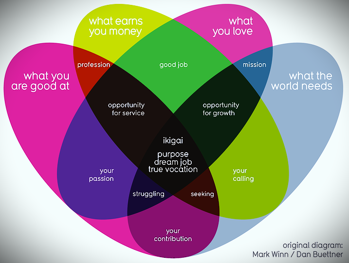 Ikigai is an interesting self-development concept from Japan, a prism for potentially seeing how to bring satisfaction, happiness &amp; meaning to life. 

#ikigai