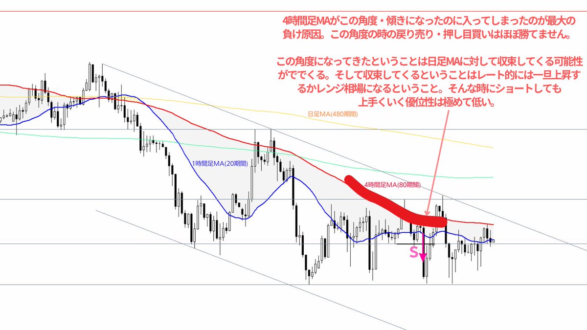ポンド円も4時間足レベルの戻り売りパターン出現でショートしましたが、下げる優位性が低い時の4時間足MAの傾き・角度を見逃してしまっていたため損切り😓MAがこの傾き・角度の時にトレードして負けるのはエントリー添削でも非常に多い負けパターンなのですがそれを私が  ...