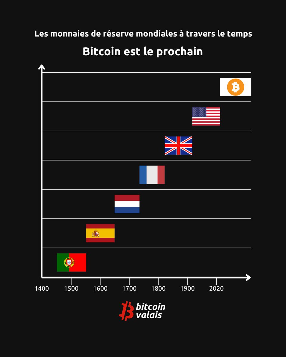 bitcoin_valais's tweet photo. 📜 Tout empire monétaire a sa fin…
💰 Après le dollar, Bitcoin est le prochain.
🌍 Une monnaie décentralisée, libre et sans frontières.
Source : @CarlBMenger
#Bitcoin #MonnaieDeRéserve #Hyperbitcoinisation https://t.co/UbmaXDnkTn