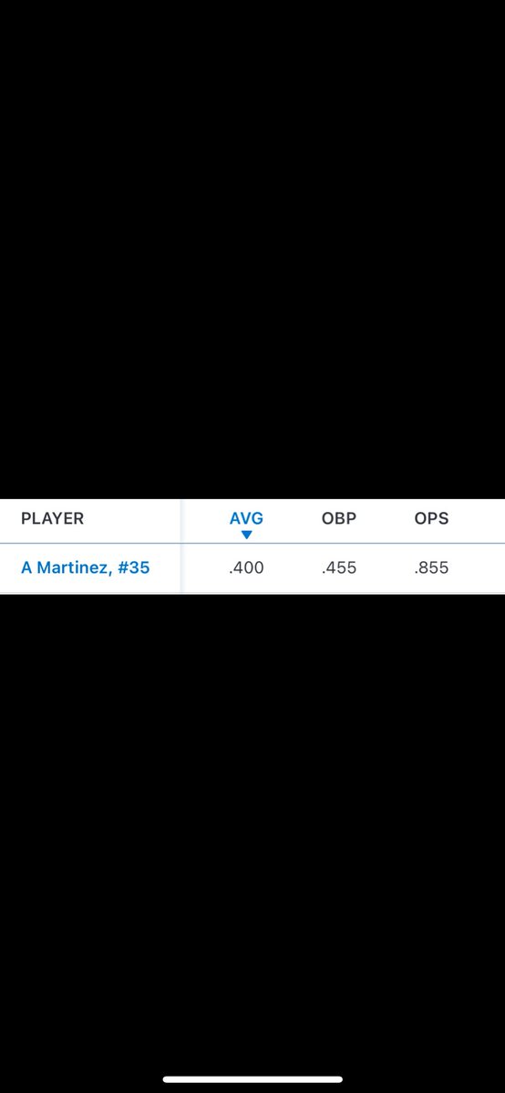 _alexmartinez35's tweet photo. 4 games in with a .400 batting avg. going 4-10!!! @stsliders @SouthTexasHigh1 @uncommittedBBs @BUncommitted @jucoroute #uncommitted2025 https://t.co/C2dys6VZQX