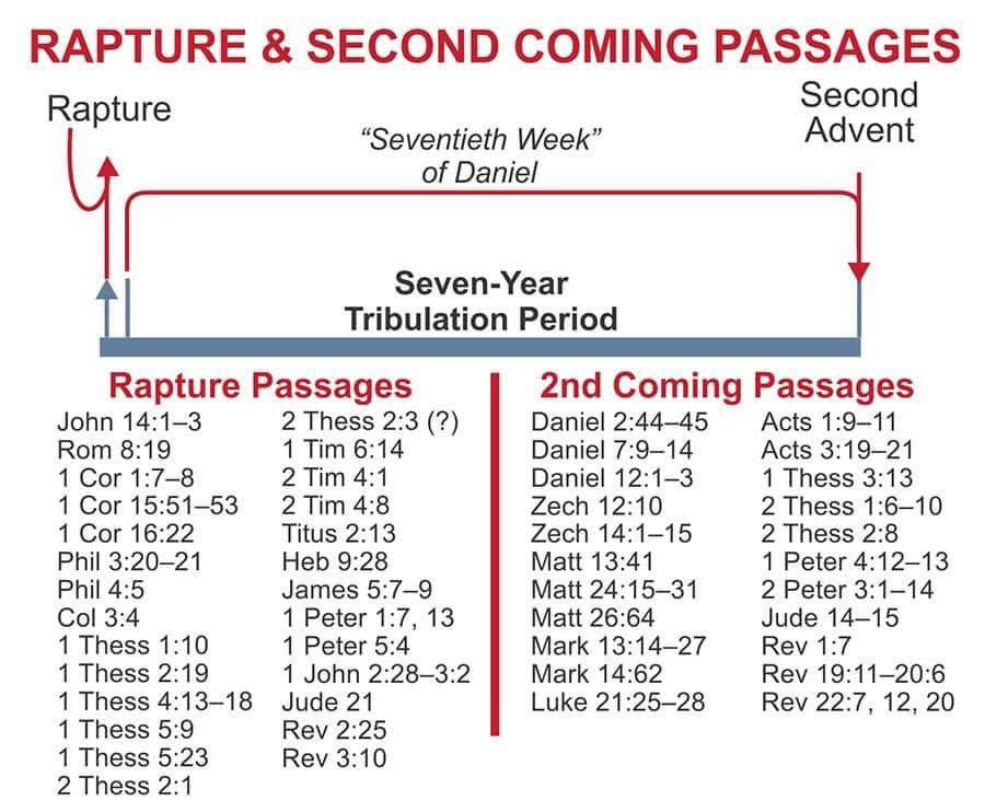 Albert_JMajor's tweet image. It is very important to differentiate between THE RAPTURE OF THE CHURCH and THE SECOND COMING OF CHRIST 

#Bibleprophecy #sounddoctrine #salvationverses #theGospel