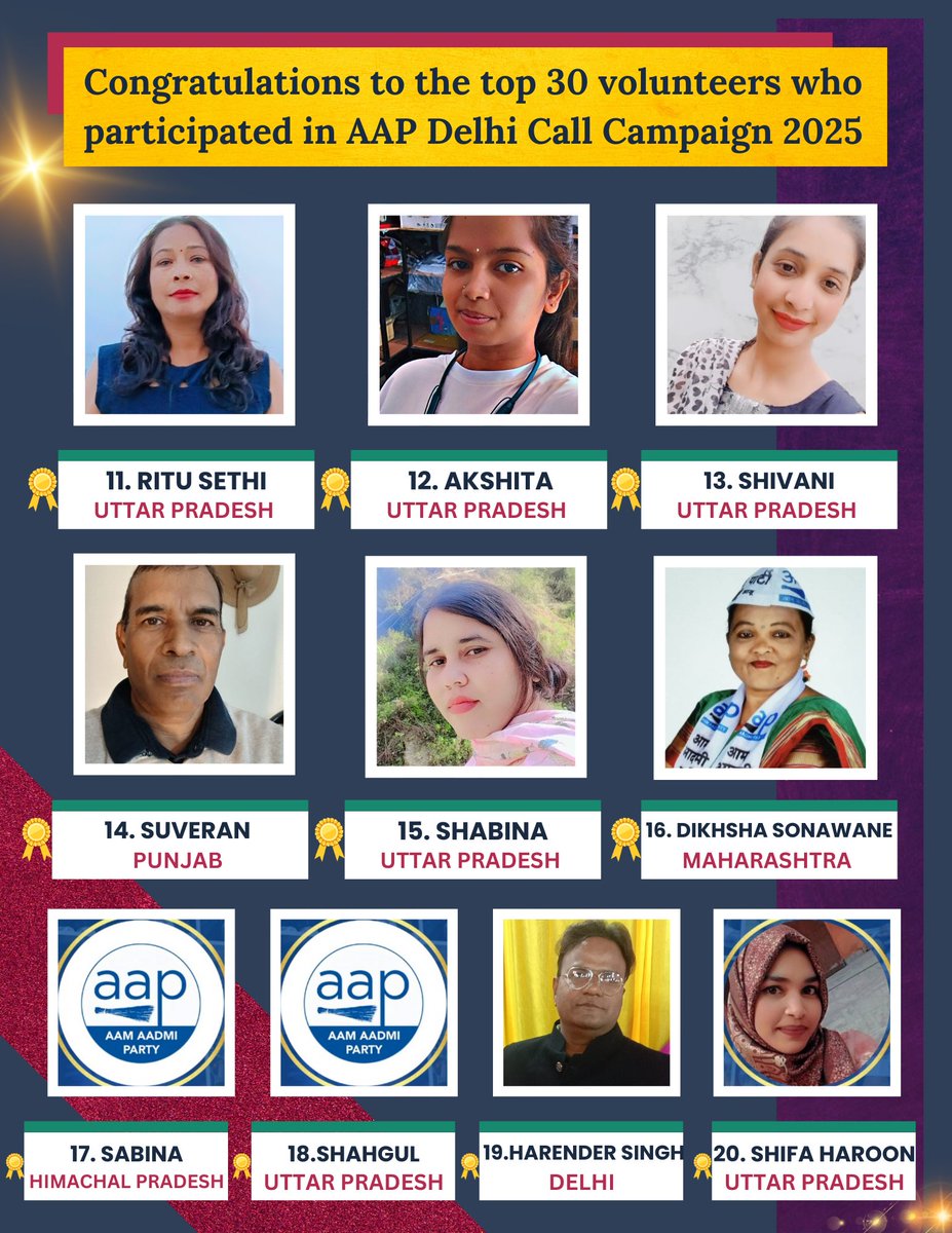 Congratulations to the top 30 volunteers (11 to 20) of Delhi Call Campaign <a href="/SandeepPathak04/">Dr. Sandeep Pathak</a> 
<a href="/SuveranS25695/">Suveran Singh</a> <a href="/DikhshaSonawane/">Diksha Sonawane</a>
@rahul051993 @shifaharoo99803 <a href="/brajesh_cbk56/">Brajesh Chaturvedi ( मै भी केजरीवाल )</a>
<a href="/AshutoshRanka/">Ashutosh Ranka</a> <a href="/RajpalFogawat/">Rajpal Fogawat</a> <a href="/sunillakhlan/">Sunil Kumar</a>
<a href="/RAJDEEP06965371/">RAJDEEP SHARMA</a> <a href="/rina_shrivastav/">Rina Shrivastava</a>
<a href="/SheetalMadan2/">Dr Sheetal Madan</a> <a href="/nekait_rr/">Nekait Arora (AAP Gurgaon)</a>