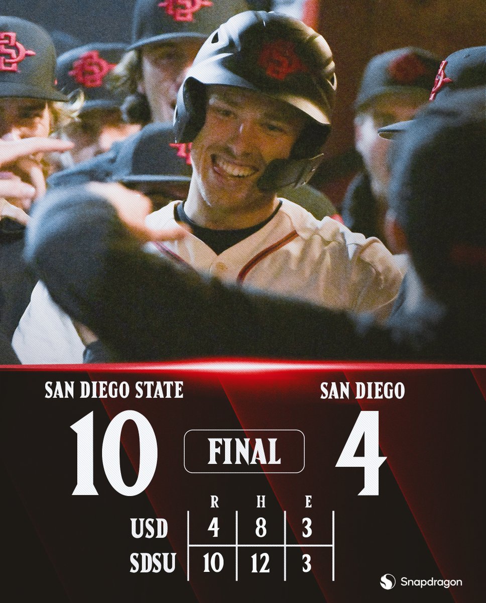 San Diego State Baseball (@aztecbaseball) on Twitter photo 10-4, Good Buddy! We scored early and often to knock off the Toreros at home on Tuesday, propelled by <a href="/j4ke_3_/">jake jackson</a> 's three-run homer in the first and CJ Moran's two-run single in the second. #GoAztecs 10-4, Good Buddy! We scored early and often to knock off the Toreros at home on Tuesday, propelled by <a href="/j4ke_3_/">jake jackson</a> 's three-run homer in the first and CJ Moran's two-run single in the second. #GoAztecs