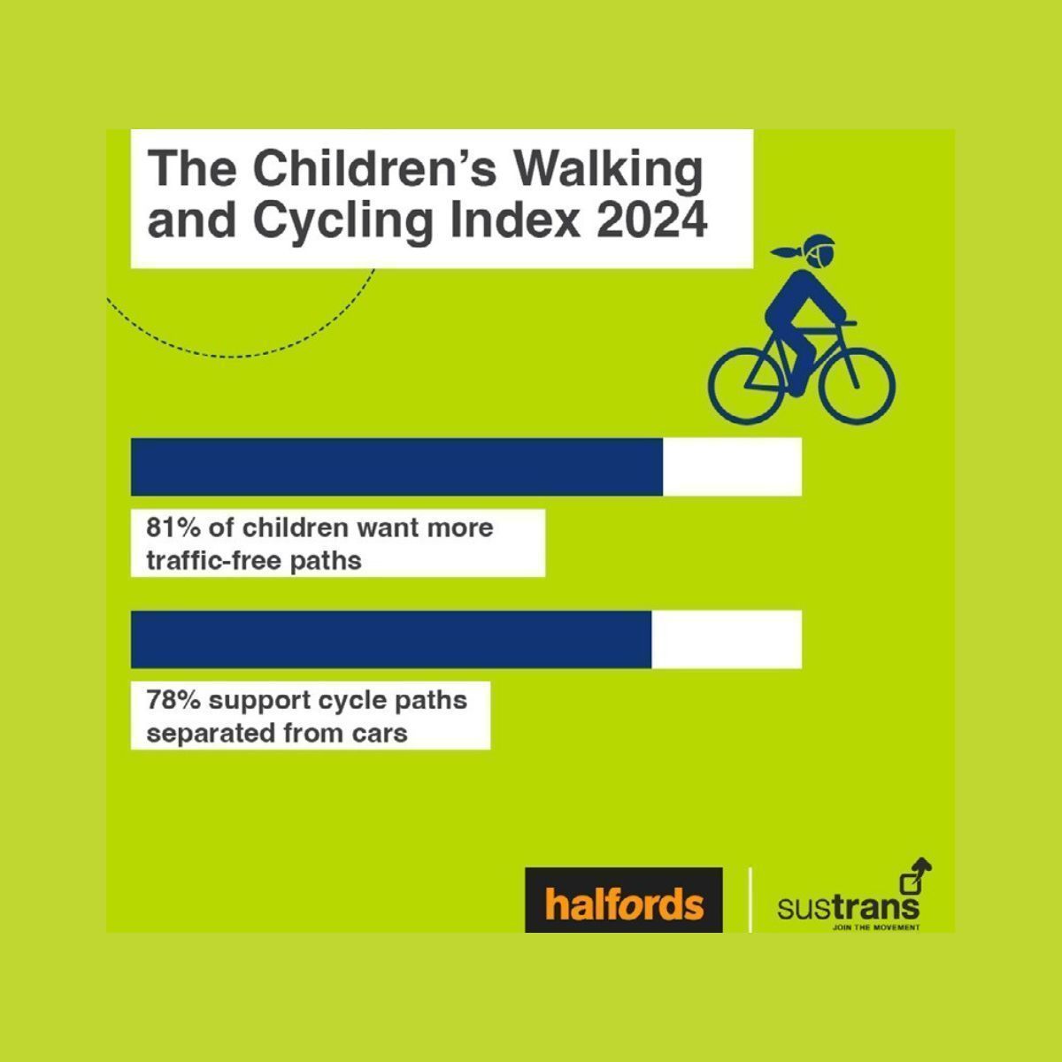 Today sees the release of the Children’s Walking and Cycling Index report - the first of it’s kind -  sponsored by @Halfords_UK

Children are often overlooked by decision-makers and officers in transport, or if they are considered, it's on the school journey.