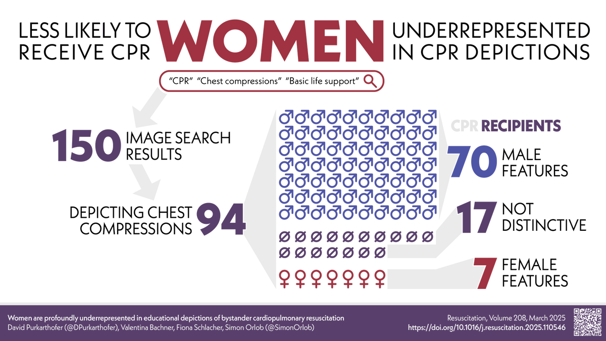 David Purkarthofer (@dpurkarthofer) on Twitter photo #Women are shown in less than 10% of easily findable educational depictions of #CPR - we have to change that.
doi.org/10.1016/j.resu…
<a href="/ResusJournal/">Resuscitation</a> <a href="/ERC_resus/">ERC - European Resuscitation Council</a> <a href="/ResusAustria/">wiederbelebung.at - Austrian Resuscitation Council</a> <a href="/American_Heart/">American Heart Association</a> <a href="/SimonOrlob/">Simon Orlob</a> <a href="/Ilcor_org/">ILCOR</a> <a href="/MedUniGraz/">Med Uni Graz</a> <a href="/UKSH_KI_HL/">Universitätsklinikum Schleswig-Holstein</a> #Resuscitation #Inequalities #Women are shown in less than 10% of easily findable educational depictions of #CPR - we have to change that.
doi.org/10.1016/j.resu…
<a href="/ResusJournal/">Resuscitation</a> <a href="/ERC_resus/">ERC - European Resuscitation Council</a> <a href="/ResusAustria/">wiederbelebung.at - Austrian Resuscitation Council</a> <a href="/American_Heart/">American Heart Association</a> <a href="/SimonOrlob/">Simon Orlob</a> <a href="/Ilcor_org/">ILCOR</a> <a href="/MedUniGraz/">Med Uni Graz</a> <a href="/UKSH_KI_HL/">Universitätsklinikum Schleswig-Holstein</a> #Resuscitation #Inequalities