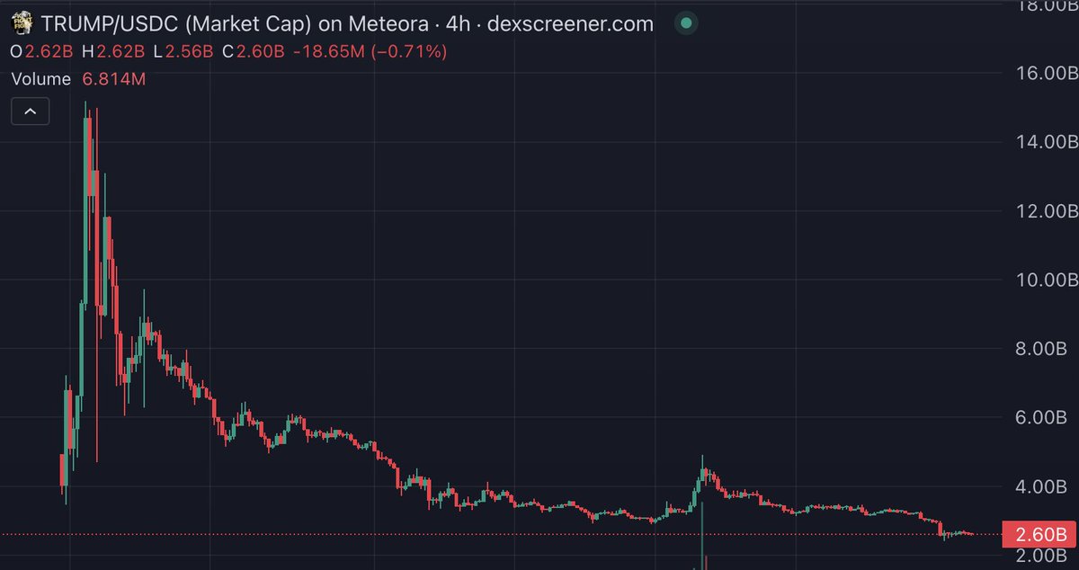 I'm not sure i believe the cope that the potus coin successfully onboarded a lot of people...

Normies are down 80% since that day

Still think cycle is not over

(The bearishness of the timeline kind of reassures me there)

Global liquidity going to be more of a factor that