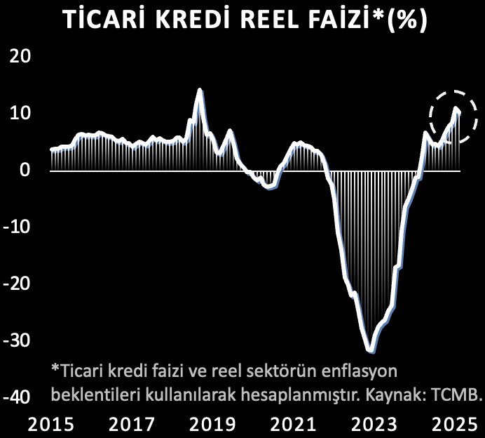 ali_hakan_kara's tweet photo. Merkez Bankasının faiz indirimlerine rağmen para politikası halen sıkı. Şirketlere açılan kredilerin reel faizi tarihi olarak yüksek düzeylerde. https://t.co/IsE1XxgjGu