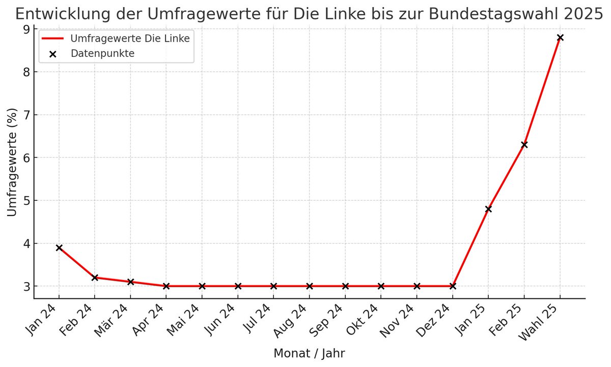 Das hier ist irgendeine Form von Wahlbetrug.
Wie genau das vonstatten ging, ist unklar. Aber es gab kein auslösendes Event, das zu einer Verdreifachung der Stimmen für die Linke in nur ein paar Wochen geführt haben könnte. Die Stimmen sind nicht von BSW (Dez–Feb: -1,73%).