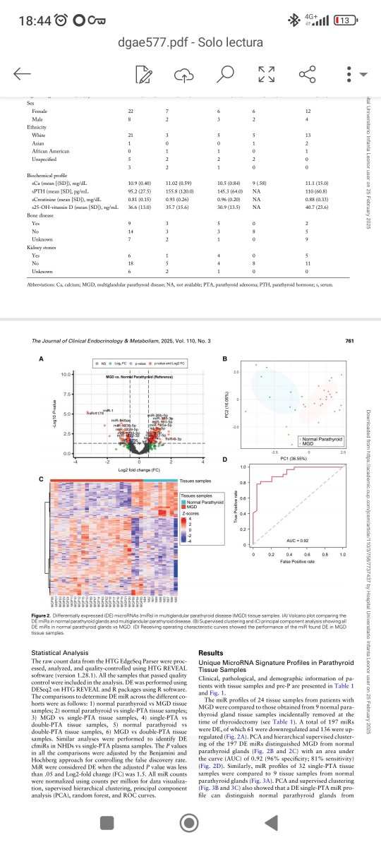 academic.oup.com/jcem/article-a…

MiRNA para diferenciar entre hiperpara uni VS multiglandular. Primeros pasitos... De momento sólo 9 potenciales para adenoma único, pero estamos al comienzo del camino 

<a href="/oseoseen/">GT Metab Óseo SEEN</a>