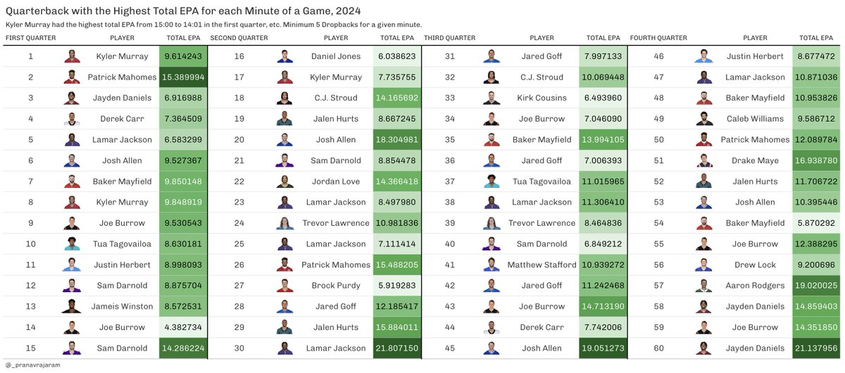 _pranavrajaram's tweet image. Useless Visualization of the Day: The QB with the highest total EPA for each minute of a game last season.
You never want to give Daniel Jones the ball to start the second quarter.