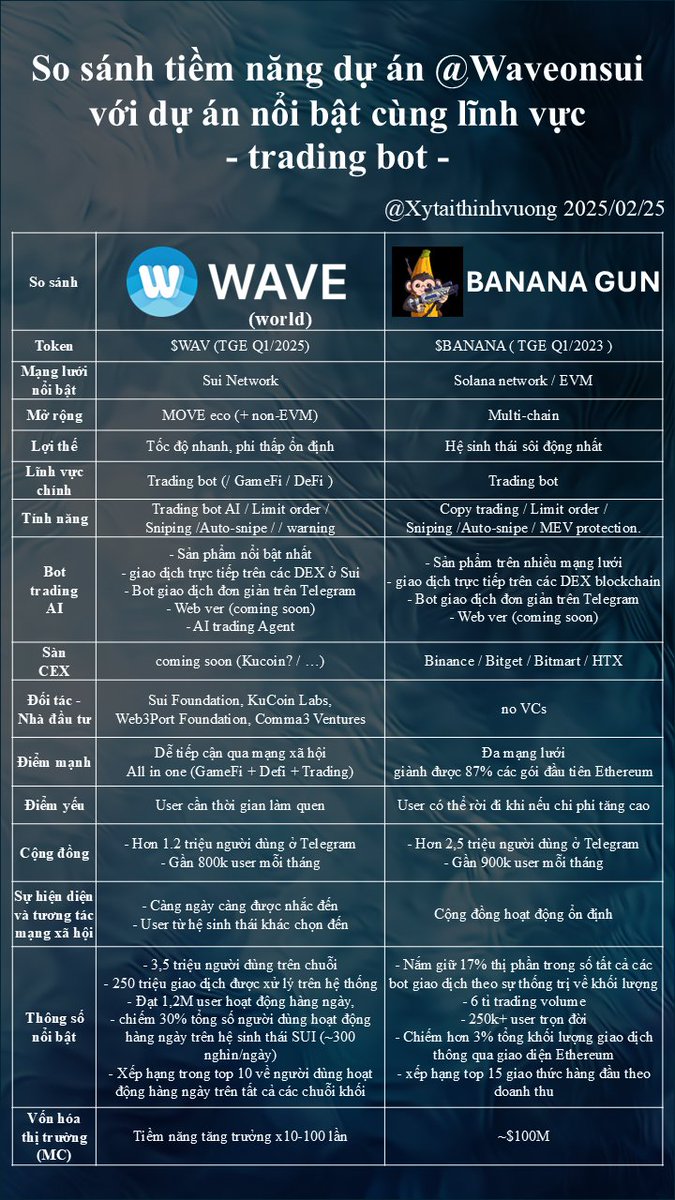 xytaithinhvuong's tweet image. @WaveOnSui vs @BananaGunBot 
- trading bot - 
 #WAV #WaveWorld #WaveTrading #SUI #WaveArmy

Both projects aim to optimize cryptocurrency trading, Let&apos;s explore what makes Wave Trading a formidable competitor in this race! Let&apos;go!
