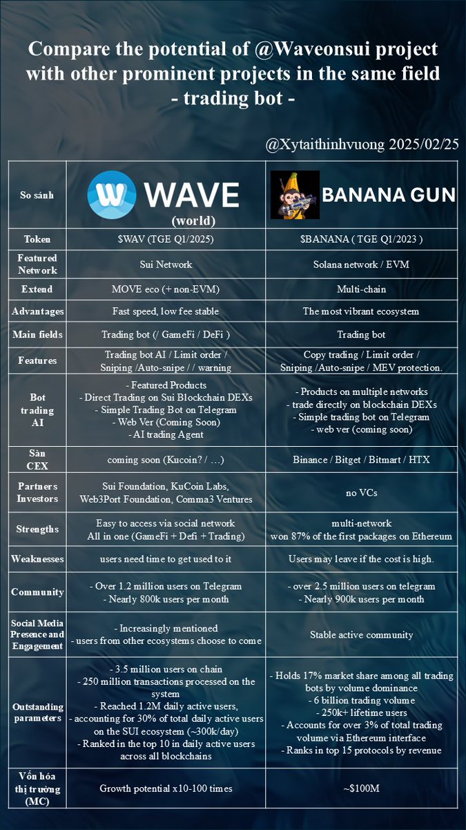 xytaithinhvuong's tweet image. @WaveOnSui vs @BananaGunBot 
- trading bot - 
 #WAV #WaveWorld #WaveTrading #SUI #WaveArmy

Both projects aim to optimize cryptocurrency trading, Let&apos;s explore what makes Wave Trading a formidable competitor in this race! Let&apos;go!