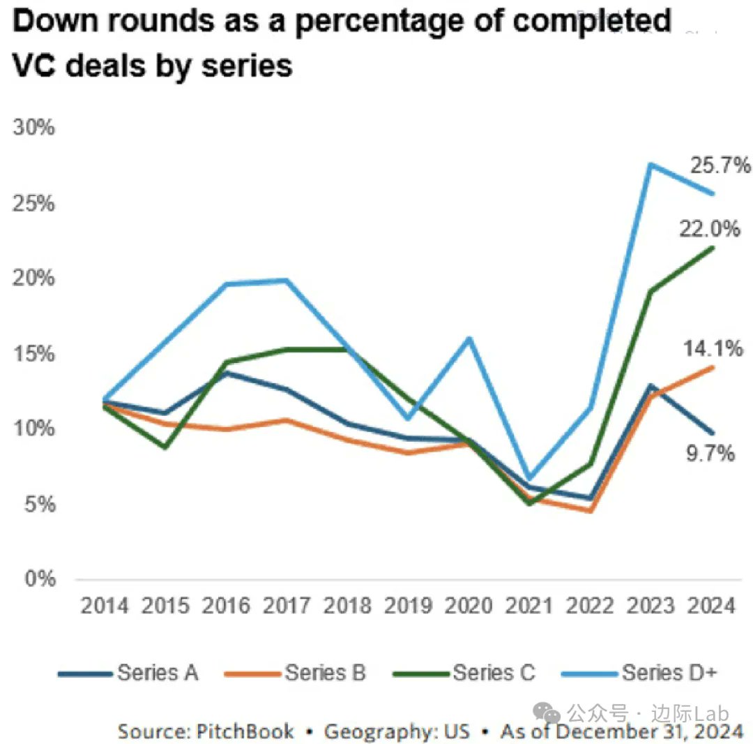 fingraph66's tweet image. PitchBook数据显示，美国风险投资降价融资比例大幅上升。2024年底，D轮及以上融资的降价比例达25.7%，C轮融资降价比例达22.0%，均处于十年高位。
来源：#PitchBook