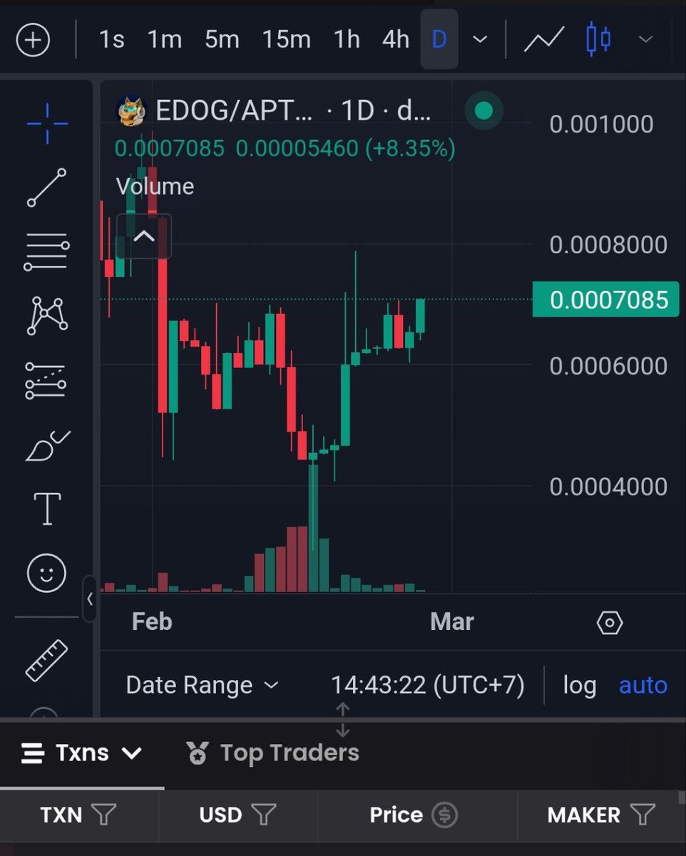 zenpromoter's tweet image. 📈 EDOG is still bullish!
While traders panic sell, we just sit back and watch the price go up!
#Bullish #EDOG #CryptoTraders #HODL