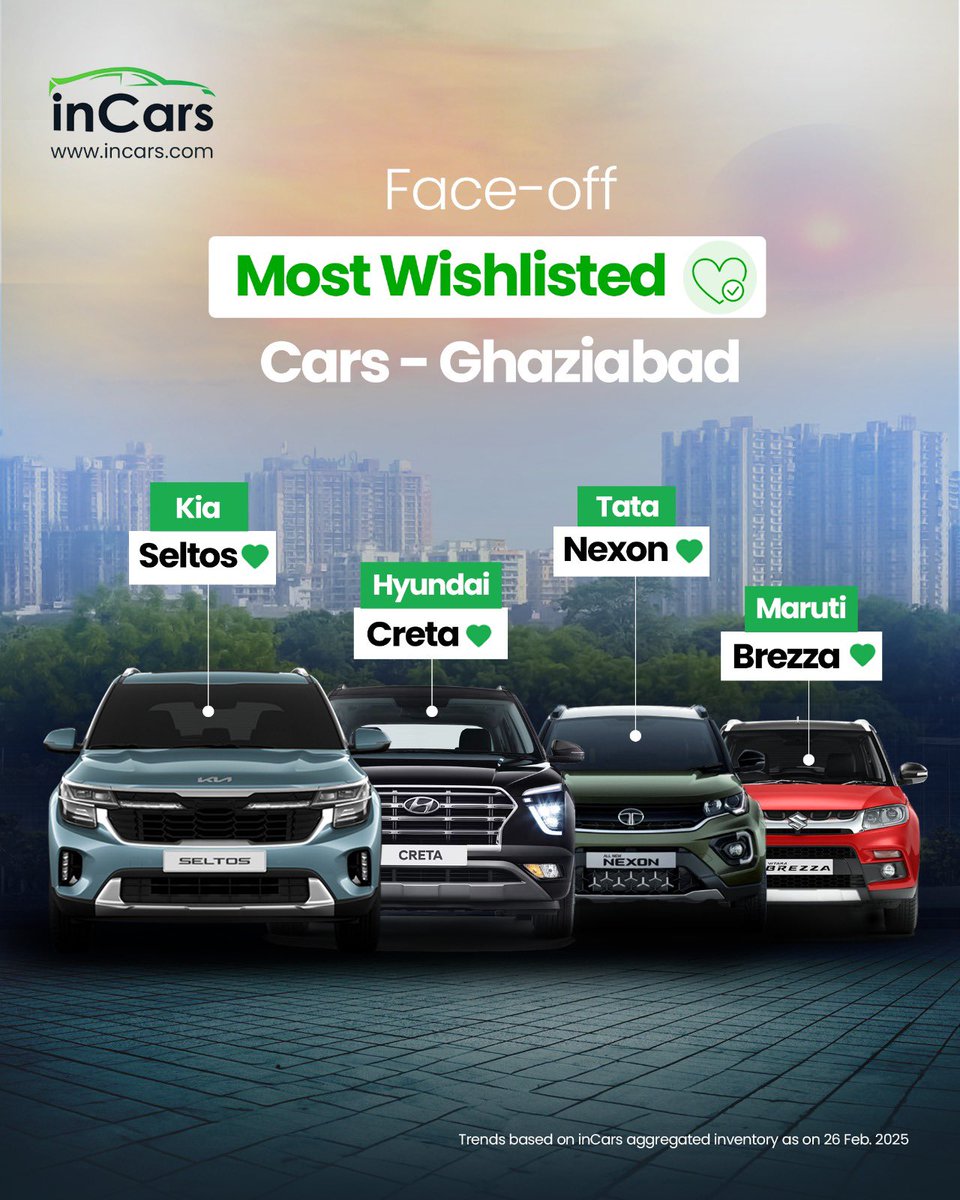 InCarsdotcom's tweet image. "Daily Wheels" by inCars takes you on a joyride through Ghaziabad's most wishlisted used cars! 💭 Stay tuned for more joyrides 🚗🙌🏽 #DailyWheels #inCars #inCarsAI #SecondHandCars #UsedCarsMarket  #UsedCars #MostWishlisted #UsedCarsGhaziabad #Ghaziabad