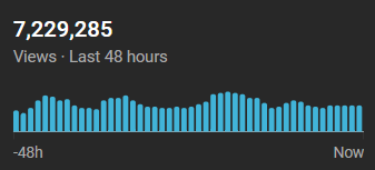 Impossible to know now, but I wouldn't be surprised if this is the highest realtime I ever see in my life. 7.2 mil is just insane. Trying to actually appreciate how big the number is because that's something I regret not doing when I hit milestones on previous channels.
