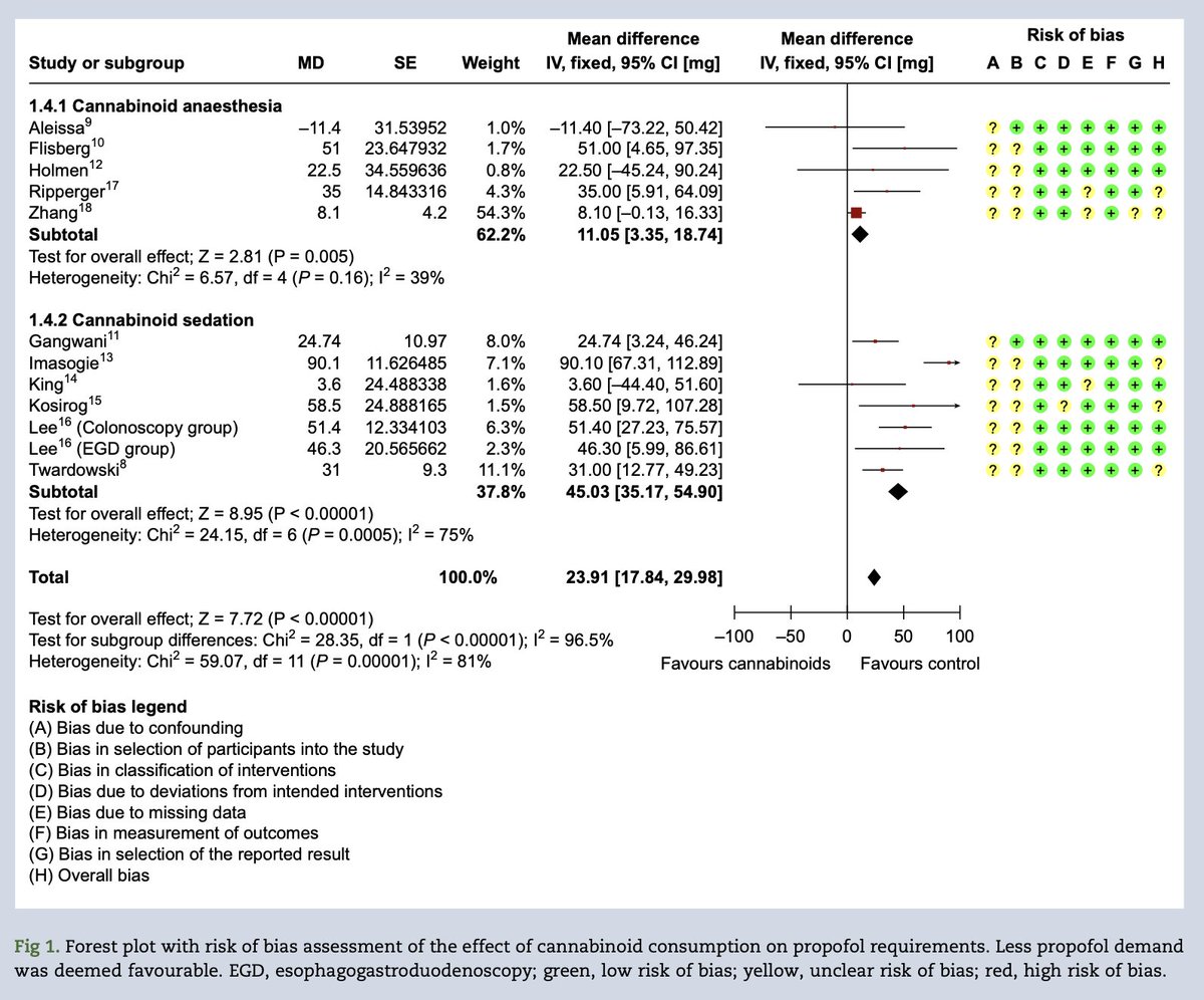 Propofol requirement is increased in patients with cannabinoid usage. New systematic review and meta-analysis. #cannabinoids #propofol #anaesthesia

bjanaesthesia.org/article/S0007-…