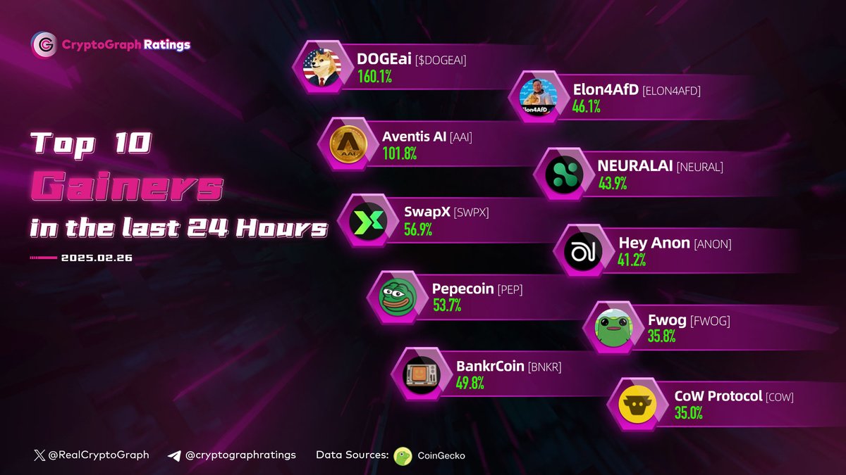 🚀 Top 10 Gainers in the last 24 Hours
$DOGEAI $AAI $SWPX $PEP $BNKR #ELON4AFD $NEURAL $ANON $FWOG $COW
