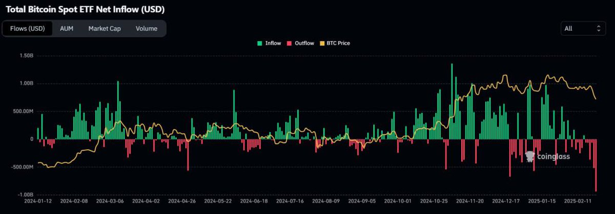 Spot #Bitcoin ETFs recorded a record outflow of $937 million during yesterday's session. 😯
Trading volume exceeded $8 billion. 📈