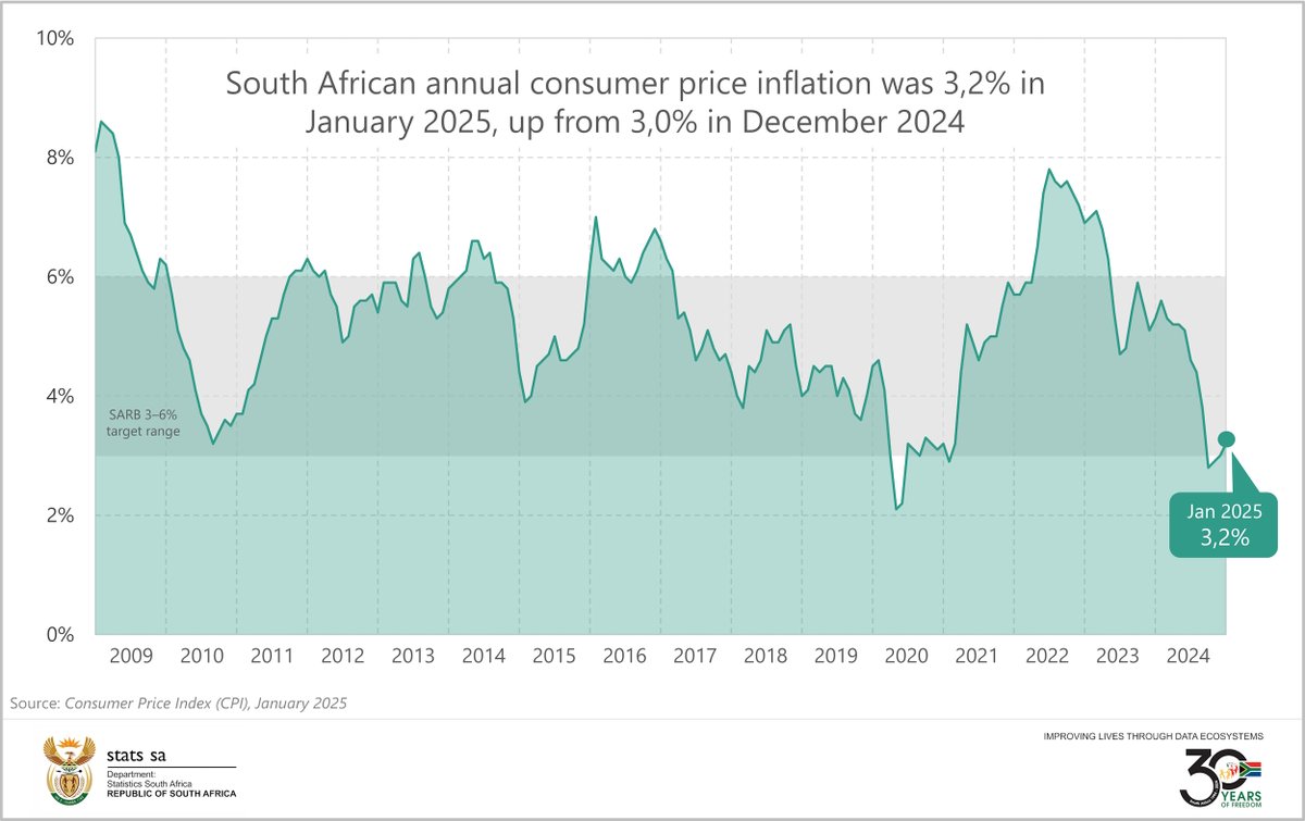#𝐙𝐀𝐈𝐧𝐟𝐥𝐚𝐭𝐢𝐨𝐧 || Consumer price #inflation increased to 3,2% in January from 3,0% in December.

Download the release here: statssa.gov.za/?page_id=1854&…

#StatsSA #ZACPI #GovZAupdates