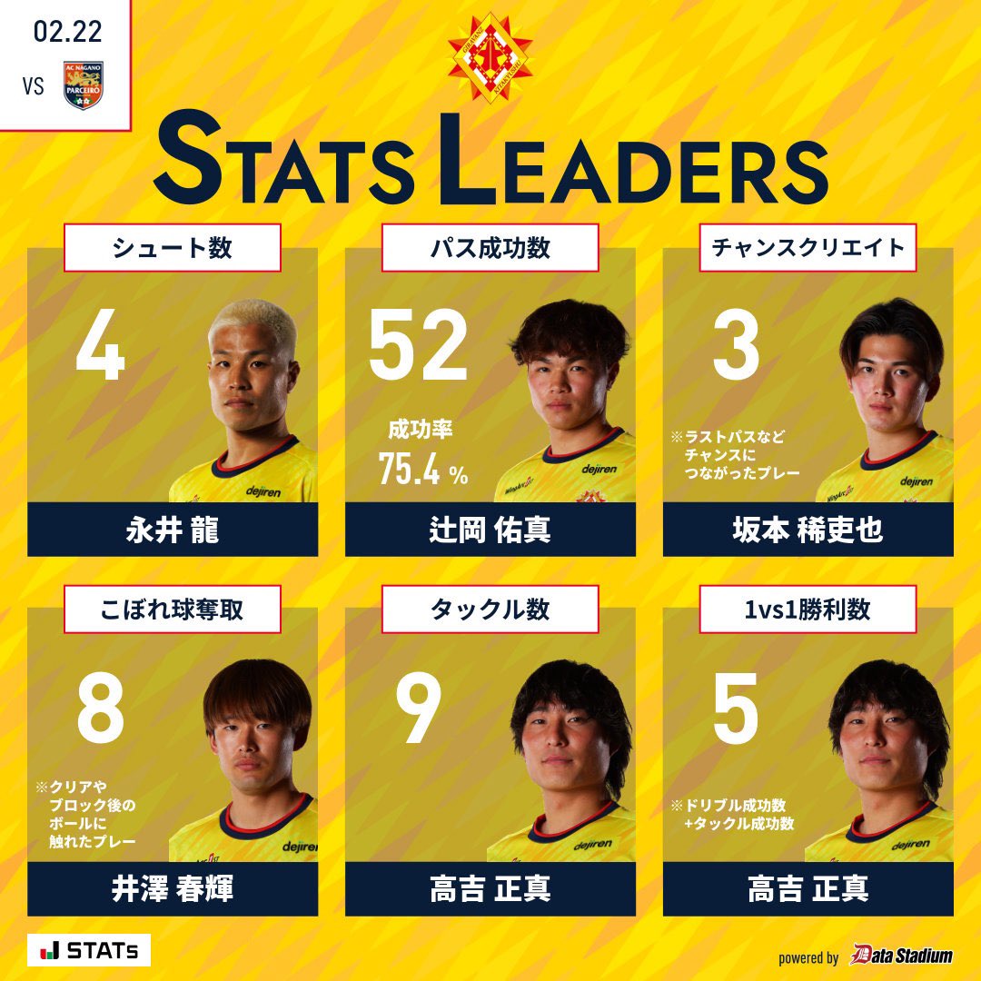 Giravanz_staff's tweet photo. 👑前節のスタッツリーダー🌻

シュート数: #永井龍
クロス数: #辻岡佑真
チャンスクリエイト: #坂本稀吏也
こぼれ球奪取: #井澤春輝
タックル数: #高吉正真
1vs1勝利数: #高吉正真

ハイライトはこちら💁‍♀️
▶️ https://t.co/ezxDYruxVk

#ギラヴァンツ北九州 https://t.co/xFN7JAOgk3