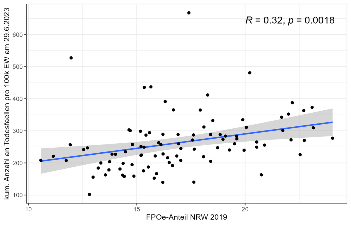 Auf meine Studie angesprochen, fragte Fr. Belakowitsch gestern im #ORFreport nach den Zahlen zum Zusammenhang zwischen FPÖ Wahlergebnis und Covid-19 Sterblichkeit. Ich liefere diese gerne hier nach.

Etwas ältere Zahlen mit deutlich detaillierten Analysen finden sich in meiner