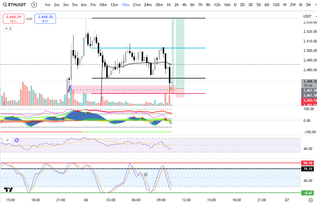 StayHungry16's tweet photo. My #Eth trade for the day. 

Will be looking for a potential scalp short at the range top if we are lucky enough to get there. https://t.co/DVhUTWznm3