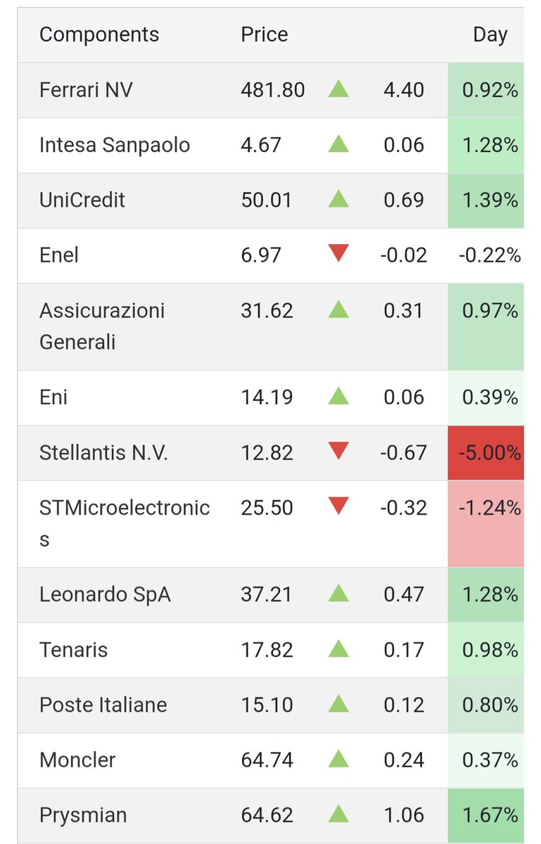 RYAN_ATHI's tweet photo. #European #StockMarket #Updates
#Stocks in #Italy Hit 17-year High
#IT40 increased to a 17-year high of 38912.00 Index Points. Over the past 4 weeks, Italy Stock Market Index (IT40) gained 7.48%, and in the last 12 months, it increased 18.93%. https://t.co/9jgFOm41Wd