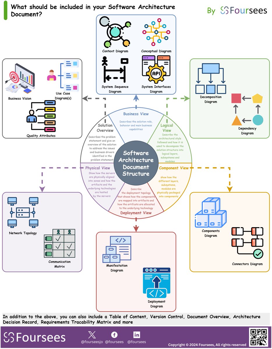 fourseesjo's tweet image. What should be included in your software Architecture Document?
#SAD, #Solution_Architecture, #Business_Architecture, #Business_View, #Logical_View, #Components_View, #Deployment_View, #Physical_View
linkedin.com/posts/foursees…