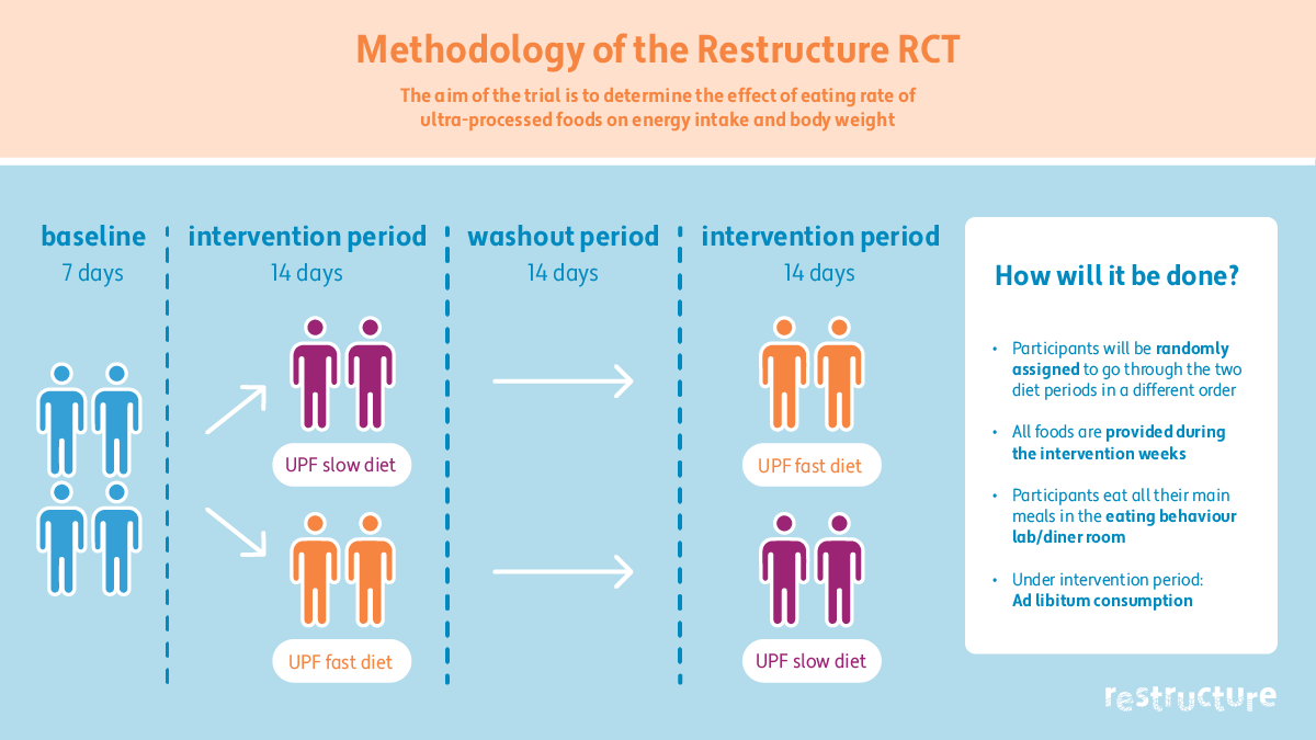 SciFoodHealth's tweet photo. 📢 #UPF textures &amp; #FoodIntake: what's the link?

In the #RESTRUCTUREproject clinical trial participants are trying two UPF diets with different textures to test just that! Full results coming soon.

Learn more here 👉 https://t.co/z823SfWwto https://t.co/GqcYkM0ucE