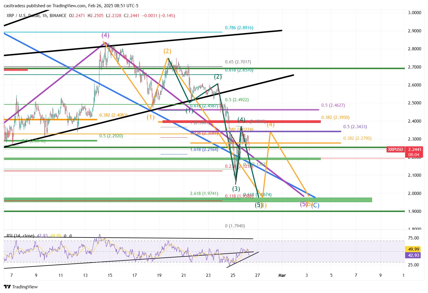 XRP Price analysis