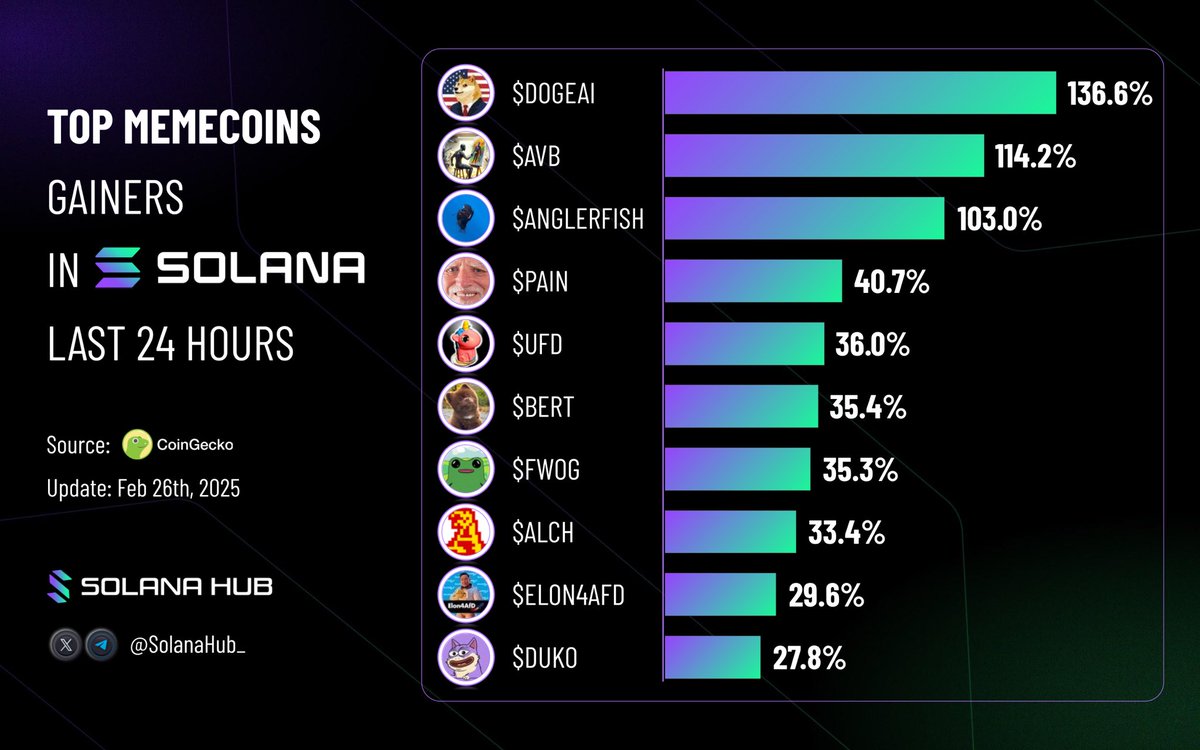 🔥 Top #Memecoins gainers on Solana today! 🚀

$DOGEAI <a href="/dogeai_gov/">Watch DOGE</a>
$AVB <a href="/AVbeingsCTO/">AVbeings</a>
$ANGLERFISH @AnglerFishDevil
$PAIN <a href="/pain/">PAIN</a>
$UFD <a href="/BasementRon/">RonsBasement 🦄💨✨</a>
$BERT <a href="/bertcoincto/">Bert 🧸 🐶</a>
$FWOG <a href="/itsafwog/">fwog</a>
$ALCH <a href="/alchemistAIapp/">ALCHEMIST AI 🔮</a>
$ELON4AFD <a href="/Elon4AfD/">Elon4AfD</a>
$DUKO <a href="/dukocoin/">DUKO</a>

$SOL 💥