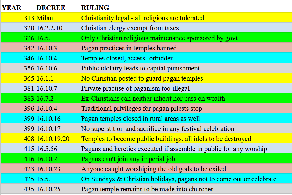 maa_bhaishiiH's tweet photo. Here are the imperial legislations against pagans and for Christians in the Roman Empire from 313 AD to 435 AD, from the compiled Theodosian Codes. It all starts with secularism - all religions are equally tolerated. https://t.co/dpZmR5mm8n
