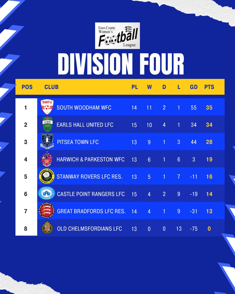 Essex County Womens Football League (@ecwfl) on Twitter photo End of the month? Means round up time!
<a href="/SWFU_FC_Girls/">South Woodham Ferrers United FC Women & Girls</a> holding the cards in the title race but it’s heating up with <a href="/EarlsHallUnited/">Earls Hall Utd</a> and Pitsea Town hot on their heels!
Will it be Woodham’s come May or are there more twists to come?? 🔥 End of the month? Means round up time!
<a href="/SWFU_FC_Girls/">South Woodham Ferrers United FC Women & Girls</a> holding the cards in the title race but it’s heating up with <a href="/EarlsHallUnited/">Earls Hall Utd</a> and Pitsea Town hot on their heels!
Will it be Woodham’s come May or are there more twists to come?? 🔥