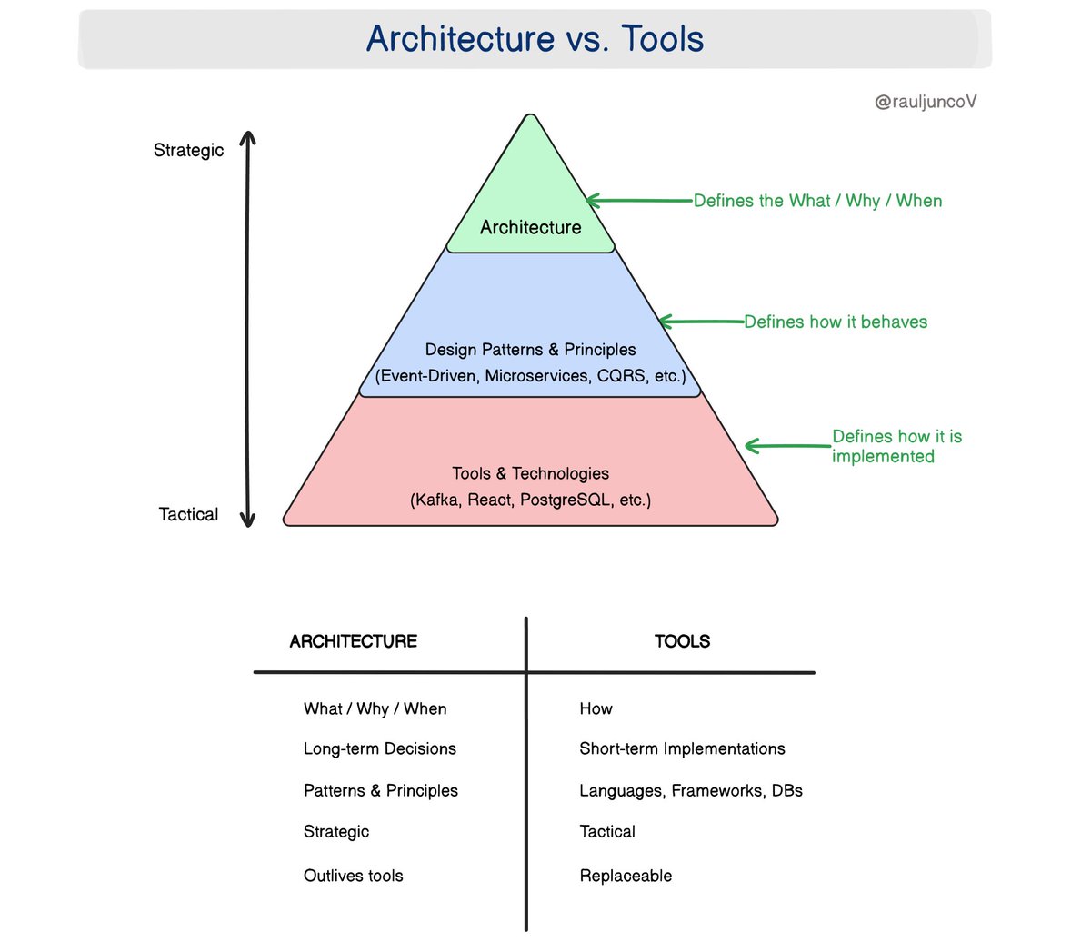 Too many people confuse architecture with tools.

This is a common mistake in interviews.

❌ "Our data architecture is React + Node.js + MongoDB"

✅ "We use a microservices architecture with event-driven communication, RESTful APIs, and a document-oriented database for