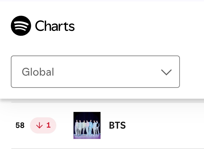 🚨 BTS continua siendo el ACTO K-POP MAS TRANSMITIDO diariamente en el Daily Artist! NO NOS CONFIEMOS! STREAM DISCOGRAFIA GRUPAL! 🫵

#1. BTS — #58 (-1)‼️
#2.      — #70 (-5)

Aún seguimos siendo el 2do k-act más reprod. del AÑO, necesitamos acortar el GAP lo más que podamos 🙏