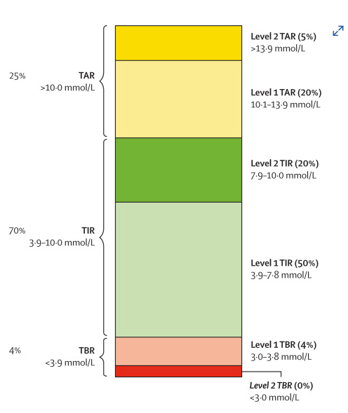 With the availability of continuous glucose monitors, time in range has supplanted a1c in diabetes management. 

But what about time-in-tight-range (TITR)? 🤔

TITR might be a more sensitive marker for microvascular complication risk than TIR or HbA1c, especially when TIR is more