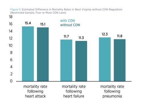 jldobrinsky's tweet image. We often confuse policy with politics, but behind every policy are real lives. 

20,000 people die every year because of the deadly defense of Certificate of Need (CON) laws. 

This is not just a debate, it’s a crisis. #endCON