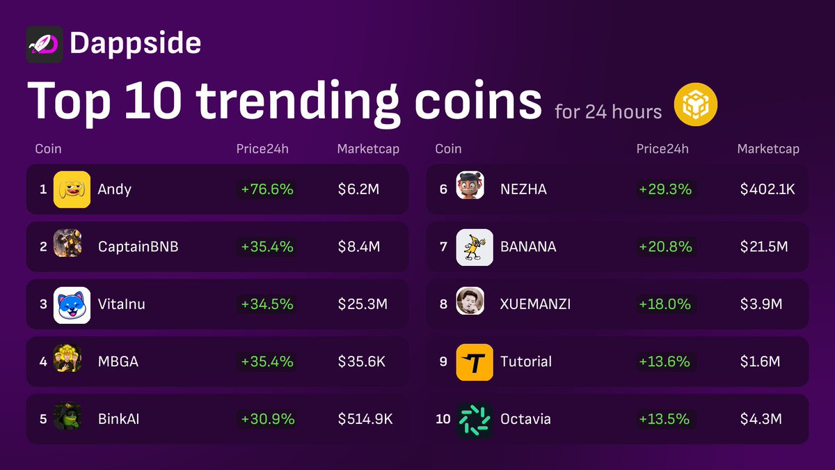 🔥Top 10 Trending #DappSide #BSC 

1. $ANDY <a href="/andybsctoken/">ANDY ON BSC</a>
2. #CaptainBNB <a href="/CaptainBNB_bsc/">CaptainBNB</a>
3. $VINU @vitainucoin
4. $MBGA <a href="/makebnbgreat/">Make BNB Great Again</a>
5. $BINK <a href="/bink_ai/">Bink AI - DeFAI on BNB</a>
6. $NEZHA <a href="/NEZHABSC/">NEZHA｜BSC</a> 
7. $BANANA @bananas31_bsc
8. #XUEMANZI <a href="/XUEMANZI_COIN/">薛蛮子</a>
9. $TUT <a href="/tutorialtoken/">Tutorial</a>
10. $VIA <a href="/OctaviaToken/">Octavia</a>

👉App