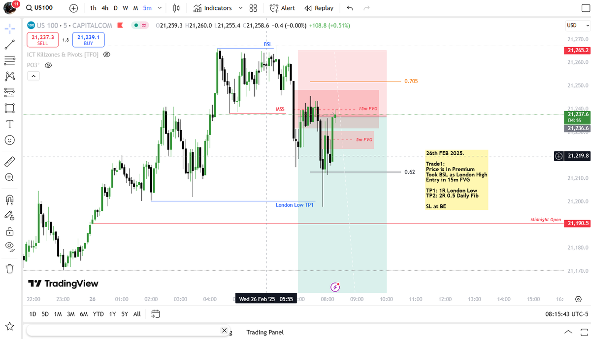 Mr_TP4's tweet photo. 26th FEB 2025
Trade 1:

Price is in premium ✅
Took BSL - London High ✅
Entry in 15m FVG ✅

TP1: 1R London Low 
TP2: 2R (0.5 Daily FIB)

SL: -1R

TP1 HIT 🎯
SL at BE 

SL: BE Hit 🙏
Bagged 1R 🎯

#ICT #Trading #Nasdaq https://t.co/Ghd8RSVPvM
