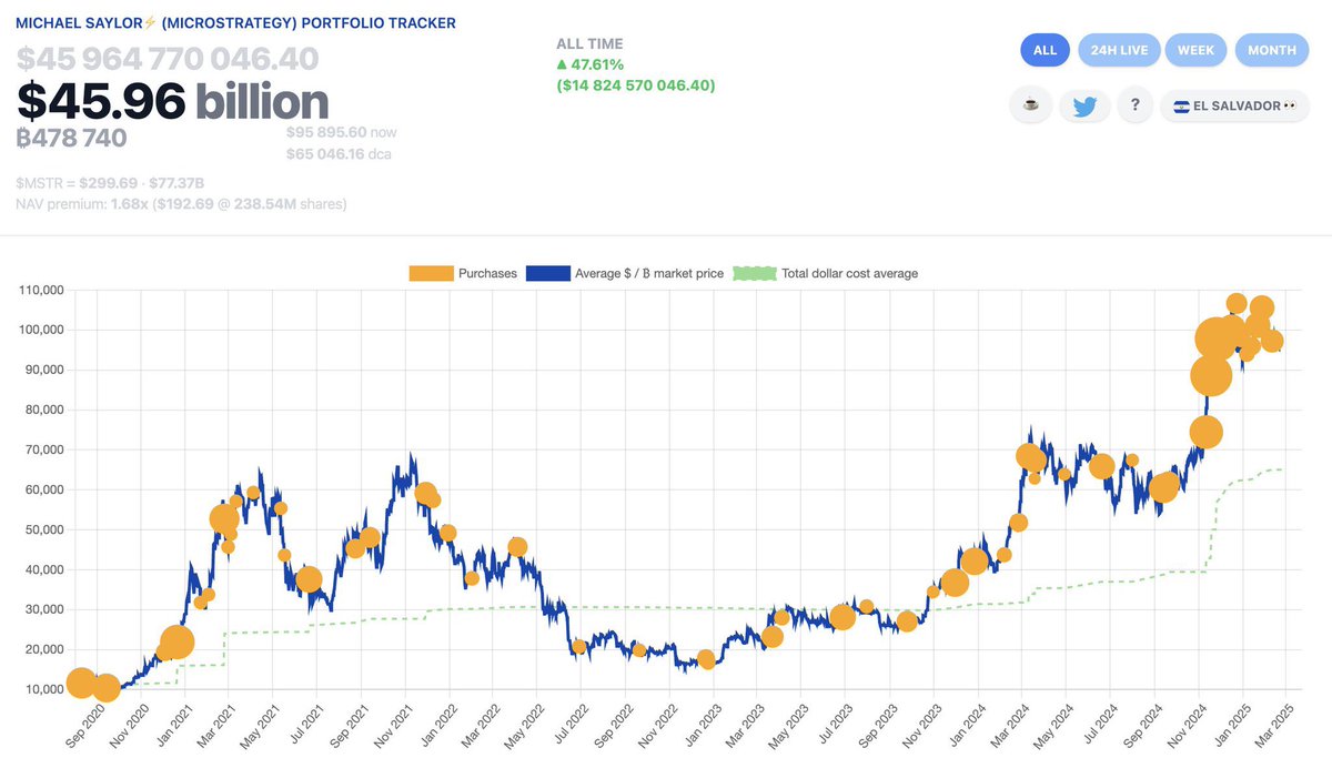 MSTR会破产清算吗？暂时不会。MSTR股价 从高点狂跌-55%，会不会被逼出售比特币还债？现在持有约50万枚比特币，440亿美金的市值，平均每枚买入价6.6万美元。MSTR背负82亿美元债务，杠杆率仅19%！大部分是转换债券，2028年才到期，而且是0利率。以高价股票融资，再买更多比特  ...