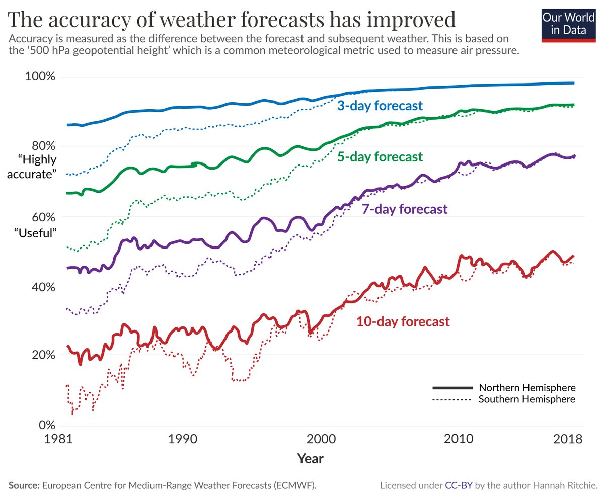 Weather forecasts have become much more accurate. A four-day forecast today is as accurate as a one-day forecast 30 years ago.

The chart here shows the difference between the forecast and the actual weather outcome for forecasts 3, 5, 7, and 10 days in advance. The metric used